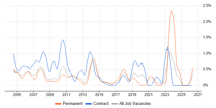 1st/2nd Line Support job vacancy trend in Bedfordshire