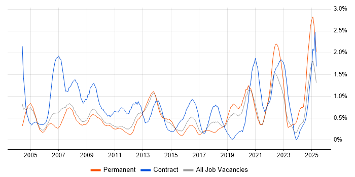 Job vacancy trend for 1st Line Support in Bedfordshire