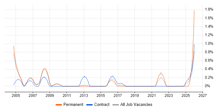 21 CFR Part 11 job vacancy trend in Bedfordshire