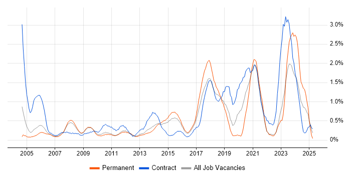 Job vacancy trend for 2nd Line Engineer in Bedfordshire Job vacancy trend for 2nd Line Engineer in Bedfordshire