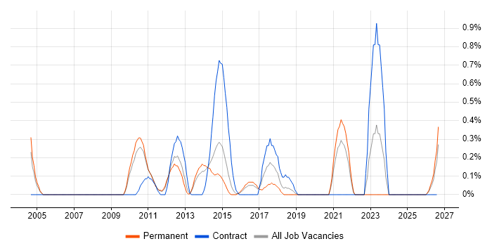 3rd Line Infrastructure Support job vacancy trend in Bedfordshire