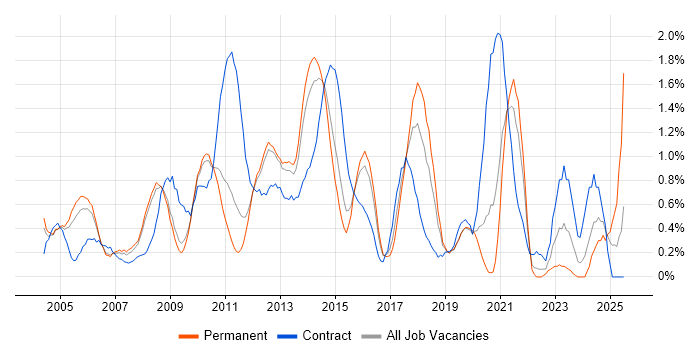 Job vacancy trend for 3rd Line Support in Bedfordshire Job vacancy trend for 3rd Line Support in Bedfordshire