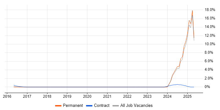 Job vacancy trend for 5G in Bedfordshire Job vacancy trend for 5G in Bedfordshire