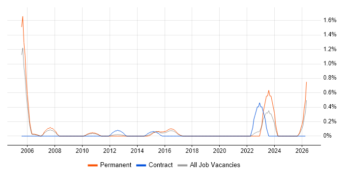 AAT job vacancy trend in Bedfordshire
