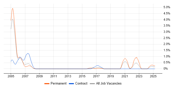 Job vacancy trend for Ab Initio in Bedfordshire