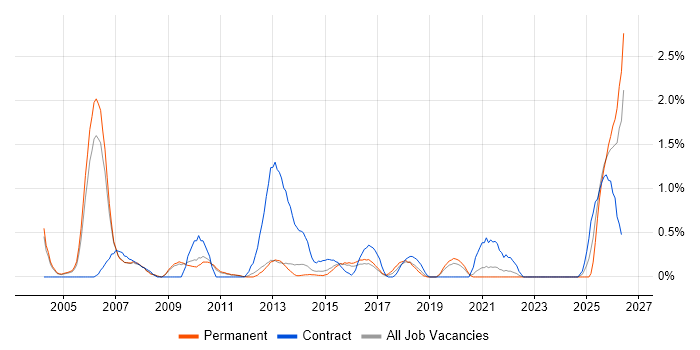 ACCA job vacancy trend in Bedfordshire