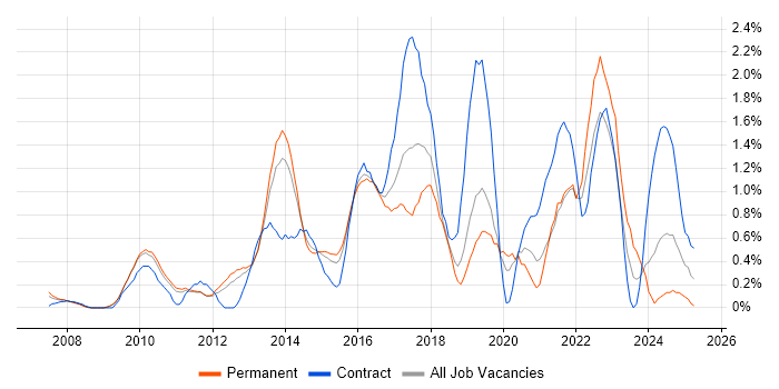 Job vacancy trend for Acceptance Criteria in Bedfordshire Job vacancy trend for Acceptance Criteria in Bedfordshire