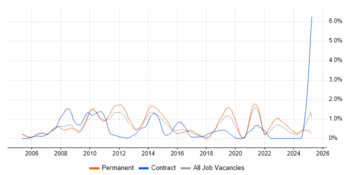 Job vacancy trend for Accessibility in Bedfordshire Job vacancy trend for Accessibility in Bedfordshire