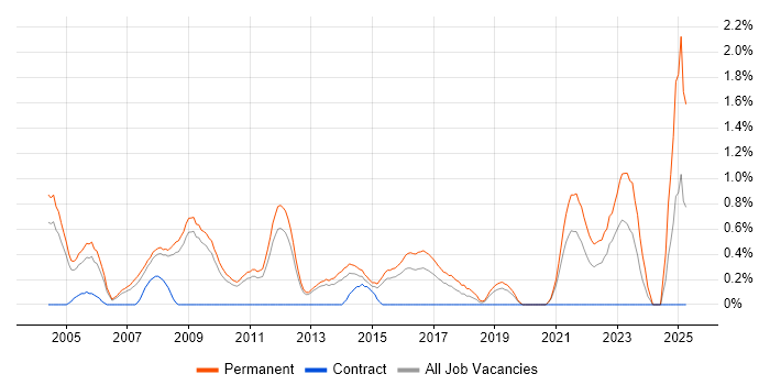 Job vacancy trend for Account Manager in Bedfordshire Job vacancy trend for Account Manager in Bedfordshire