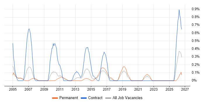 Accountant job vacancy trend in Bedfordshire