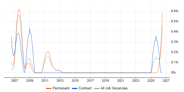 Acoustics job vacancy trend in Bedfordshire