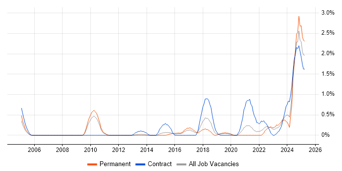 Job vacancy trend for Actionable Insight in Bedfordshire Job vacancy trend for Actionable Insight in Bedfordshire
