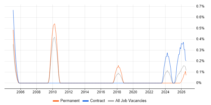 Actionable Recommendations job vacancy trend in Bedfordshire
