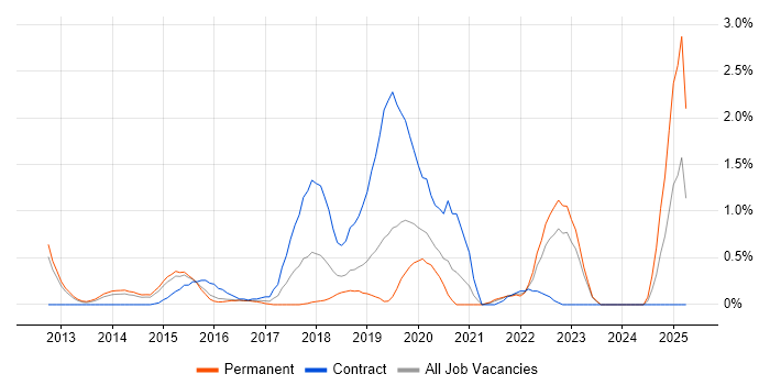 Job vacancy trend for Active Directory Federation Services in Bedfordshire Job vacancy trend for Active Directory Federation Services in Bedfordshire