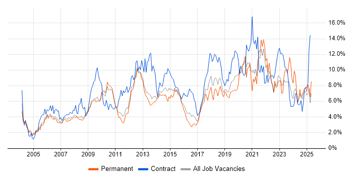 Job vacancy trend for Active Directory in Bedfordshire Job vacancy trend for Active Directory in Bedfordshire