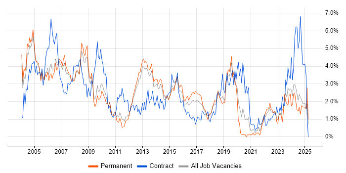 Job vacancy trend for Administrator in Bedfordshire Job vacancy trend for Administrator in Bedfordshire
