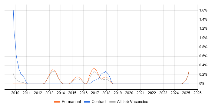 Job vacancy trend for Adobe After Effects in Bedfordshire Job vacancy trend for Adobe After Effects in Bedfordshire