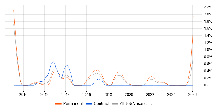 Adobe Analytics job vacancy trend in Bedfordshire