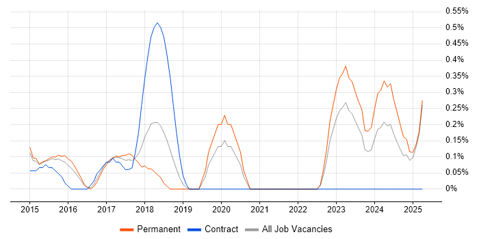 Job vacancy trend for Adobe Creative Cloud in Bedfordshire Job vacancy trend for Adobe Creative Cloud in Bedfordshire