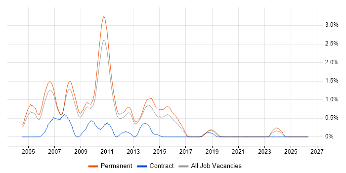 ADO.NET job vacancy trend in Bedfordshire