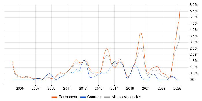 Job vacancy trend for Advertising in Bedfordshire Job vacancy trend for Advertising in Bedfordshire