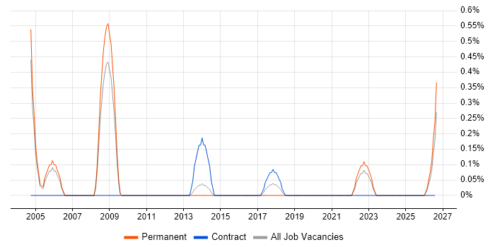 Aeronautics job vacancy trend in Bedfordshire