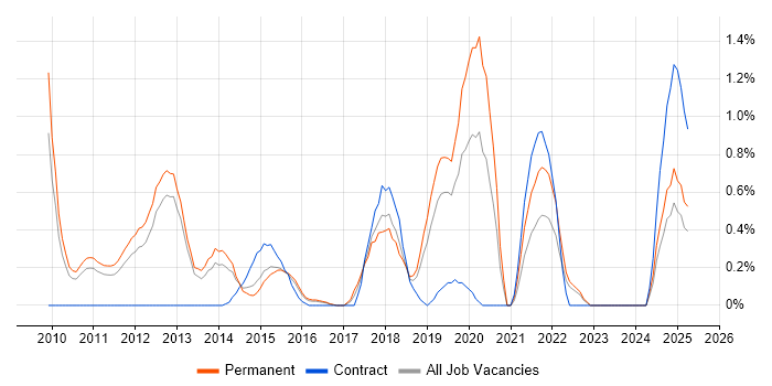 Job vacancy trend for Agile Project Management in Bedfordshire Job vacancy trend for Agile Project Management in Bedfordshire