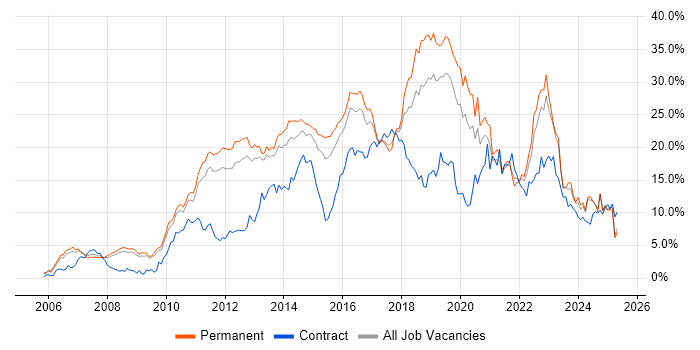 Job vacancy trend for Agile in Bedfordshire Job vacancy trend for Agile in Bedfordshire