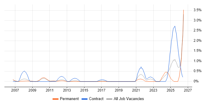 Altera job vacancy trend in Bedfordshire