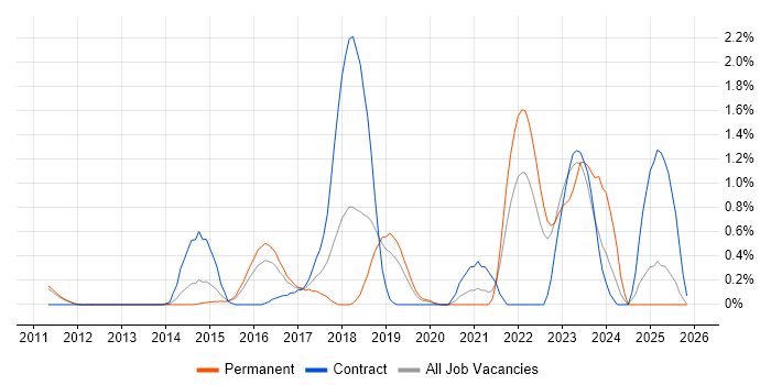 Amazon EC2 job vacancy trend in Bedfordshire