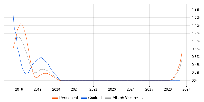 Amazon QuickSight job vacancy trend in Bedfordshire