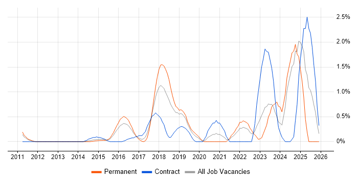 Amazon S3 job vacancy trend in Bedfordshire