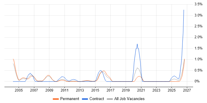 Analogue Electronics job vacancy trend in Bedfordshire