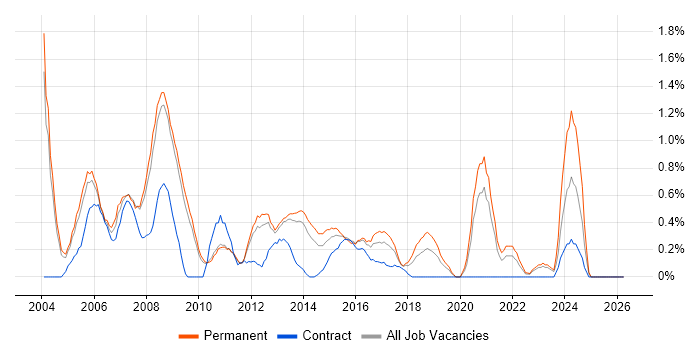 Analyst Developer job vacancy trend in Bedfordshire