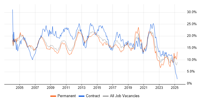 Job vacancy trend for Analyst in Bedfordshire Job vacancy trend for Analyst in Bedfordshire