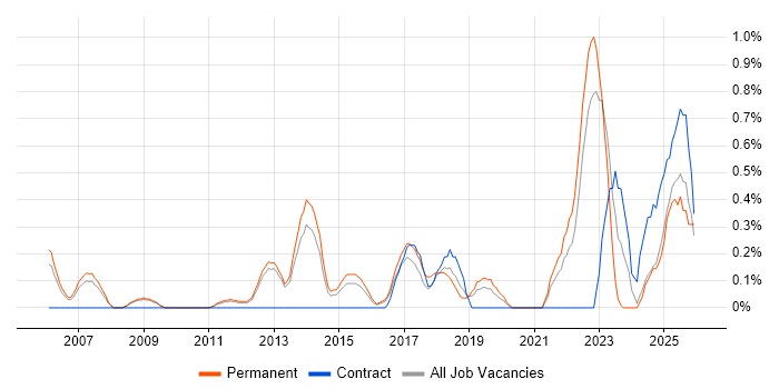 Analytical Mindset job vacancy trend in Bedfordshire