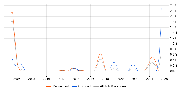 Job vacancy trend for Analytical Modelling in Bedfordshire Job vacancy trend for Analytical Modelling in Bedfordshire