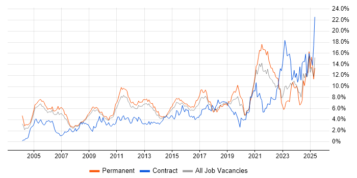 Job vacancy trend for Analytical Skills in Bedfordshire