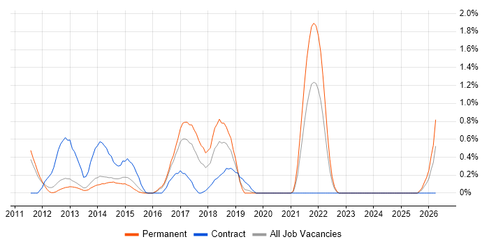 Analytics Manager job vacancy trend in Bedfordshire