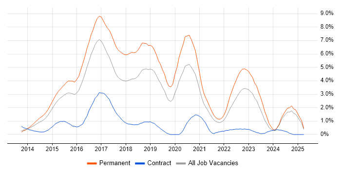 Job vacancy trend for AngularJS in Bedfordshire Job vacancy trend for AngularJS in Bedfordshire