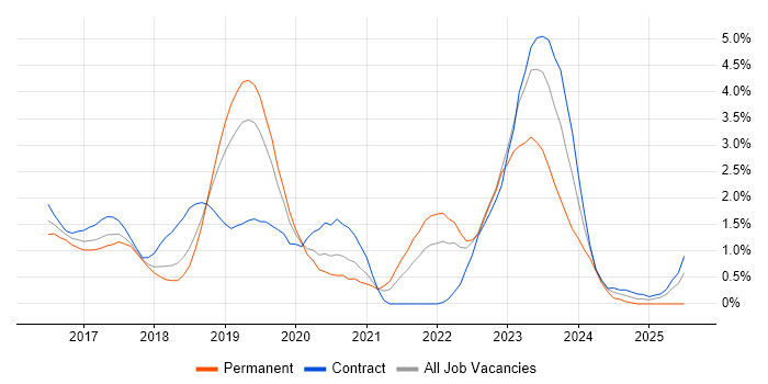 Job vacancy trend for Ansible in Bedfordshire