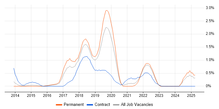 Job vacancy trend for Apache Hive in Bedfordshire Job vacancy trend for Apache Hive in Bedfordshire