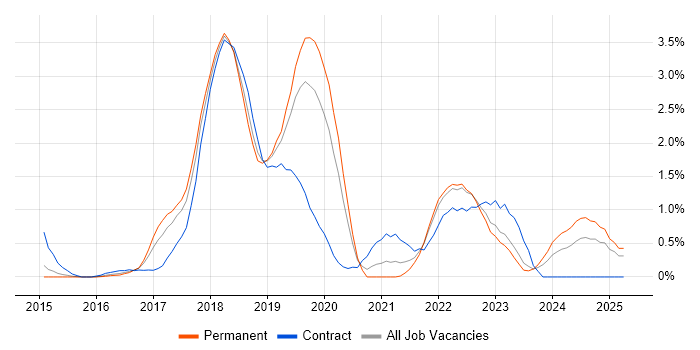 Job vacancy trend for Apache Spark in Bedfordshire Job vacancy trend for Apache Spark in Bedfordshire