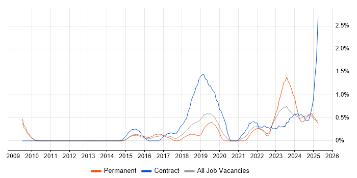 Job vacancy trend for API Integration in Bedfordshire Job vacancy trend for API Integration in Bedfordshire