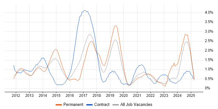 Job vacancy trend for Apple iOS in Bedfordshire Job vacancy trend for Apple iOS in Bedfordshire