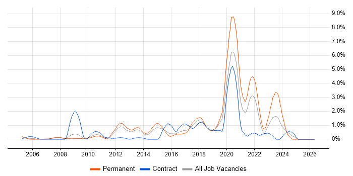 Apple job vacancy trend in Bedfordshire