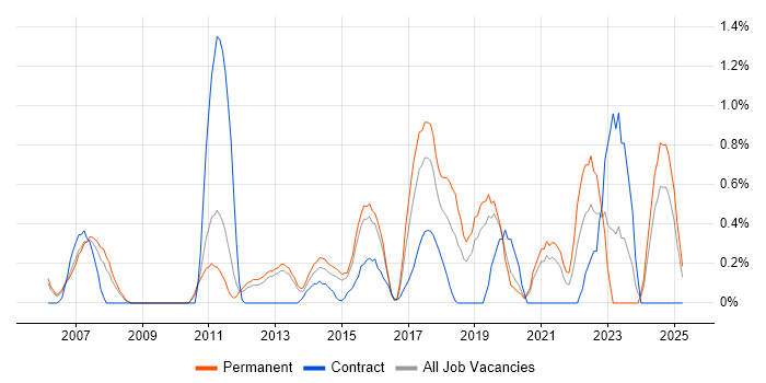 Job vacancy trend for Application Security in Bedfordshire