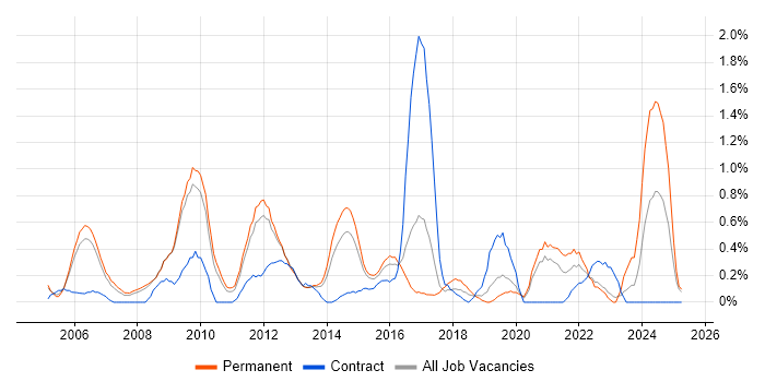 Job vacancy trend for Applications Engineer in Bedfordshire Job vacancy trend for Applications Engineer in Bedfordshire