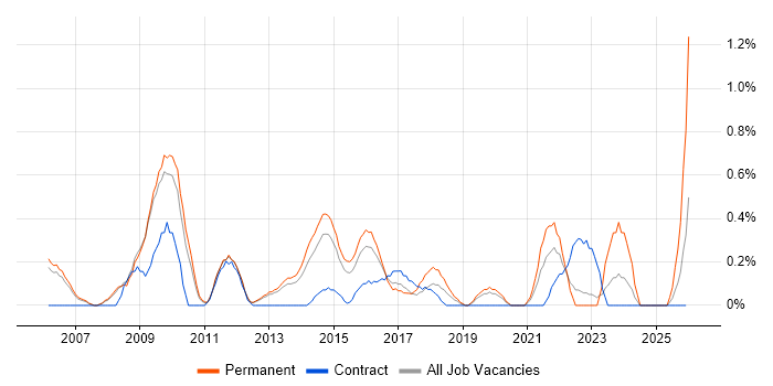 Applications Support Engineer job vacancy trend in Bedfordshire