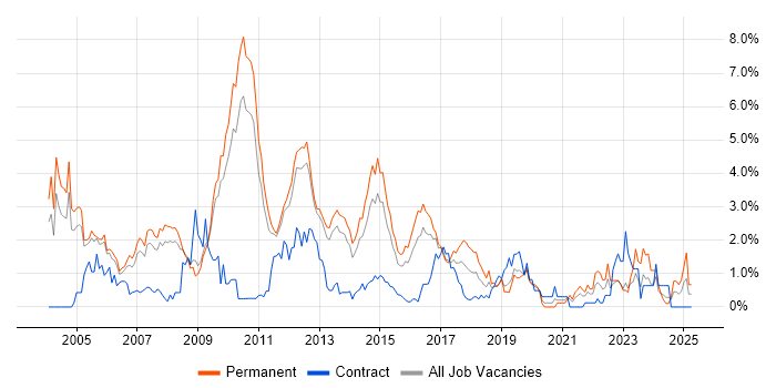 Job vacancy trend for Applications Support in Bedfordshire Job vacancy trend for Applications Support in Bedfordshire